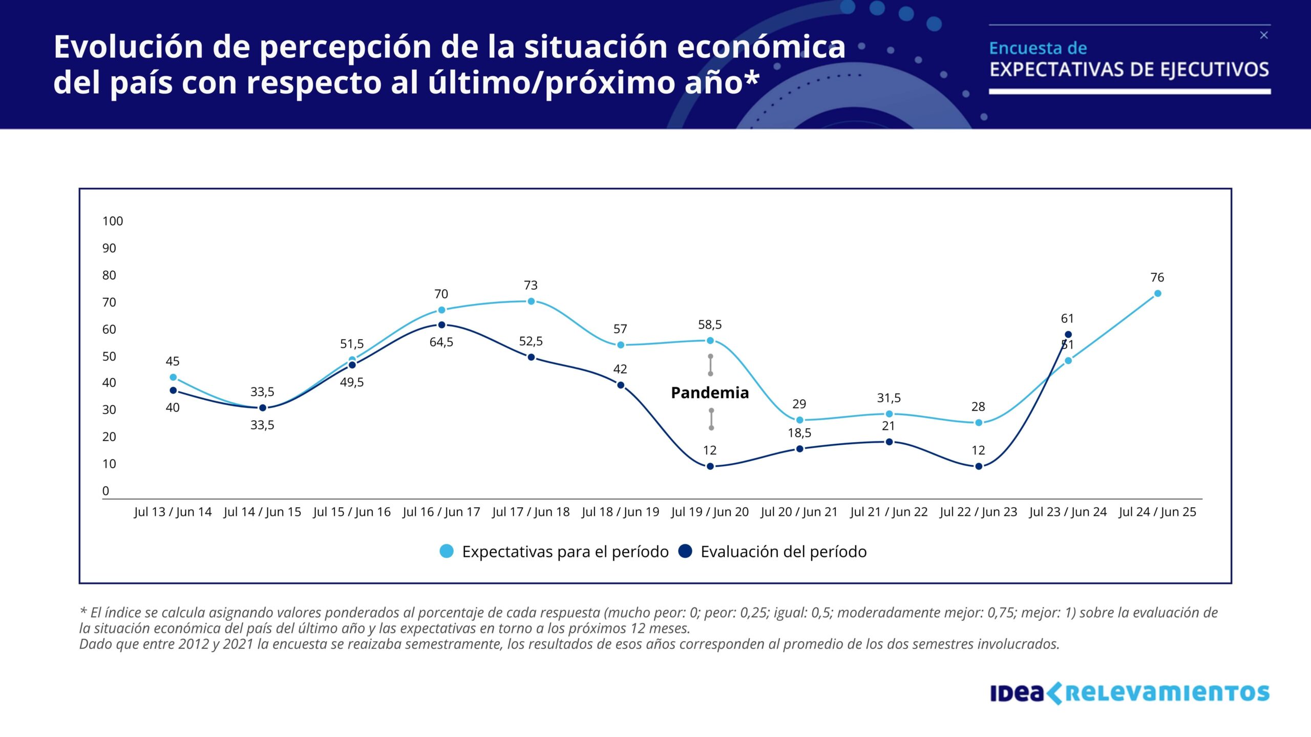 encuesta expectativas de ejecutivos