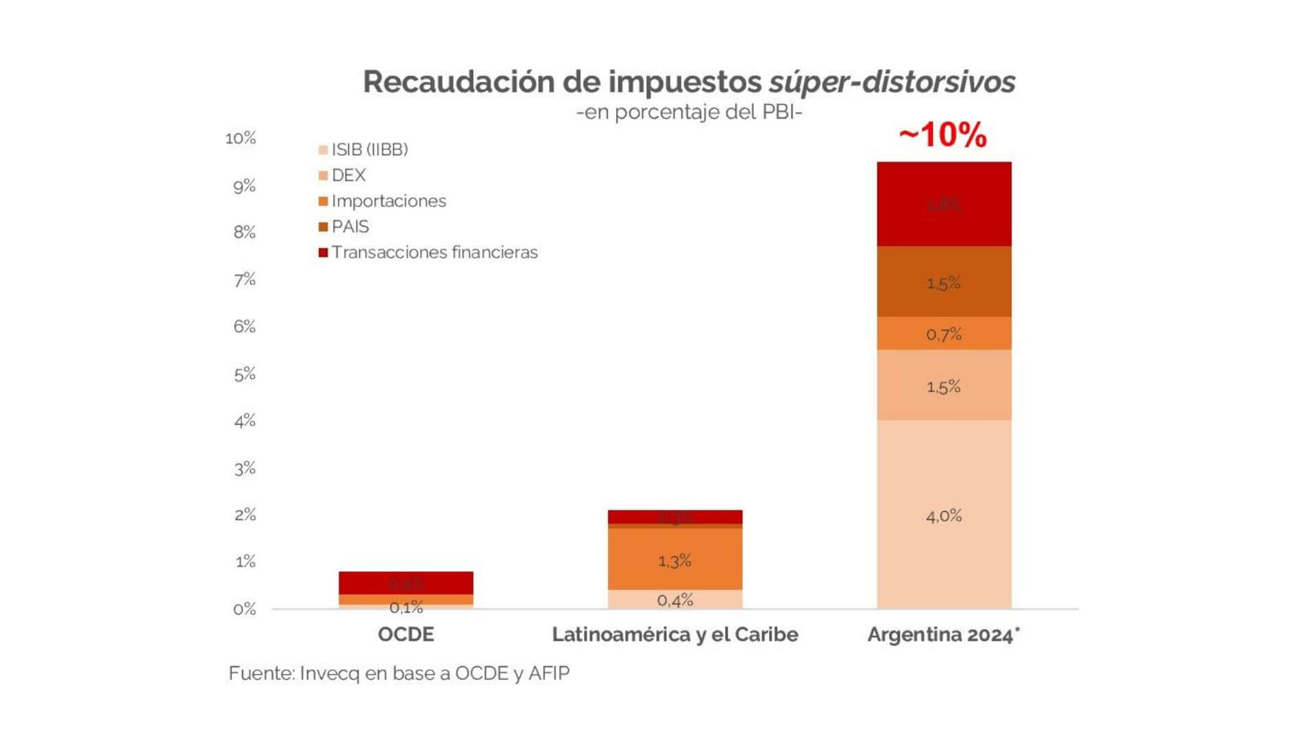 gráfico Invecq recaudación de impuestos 